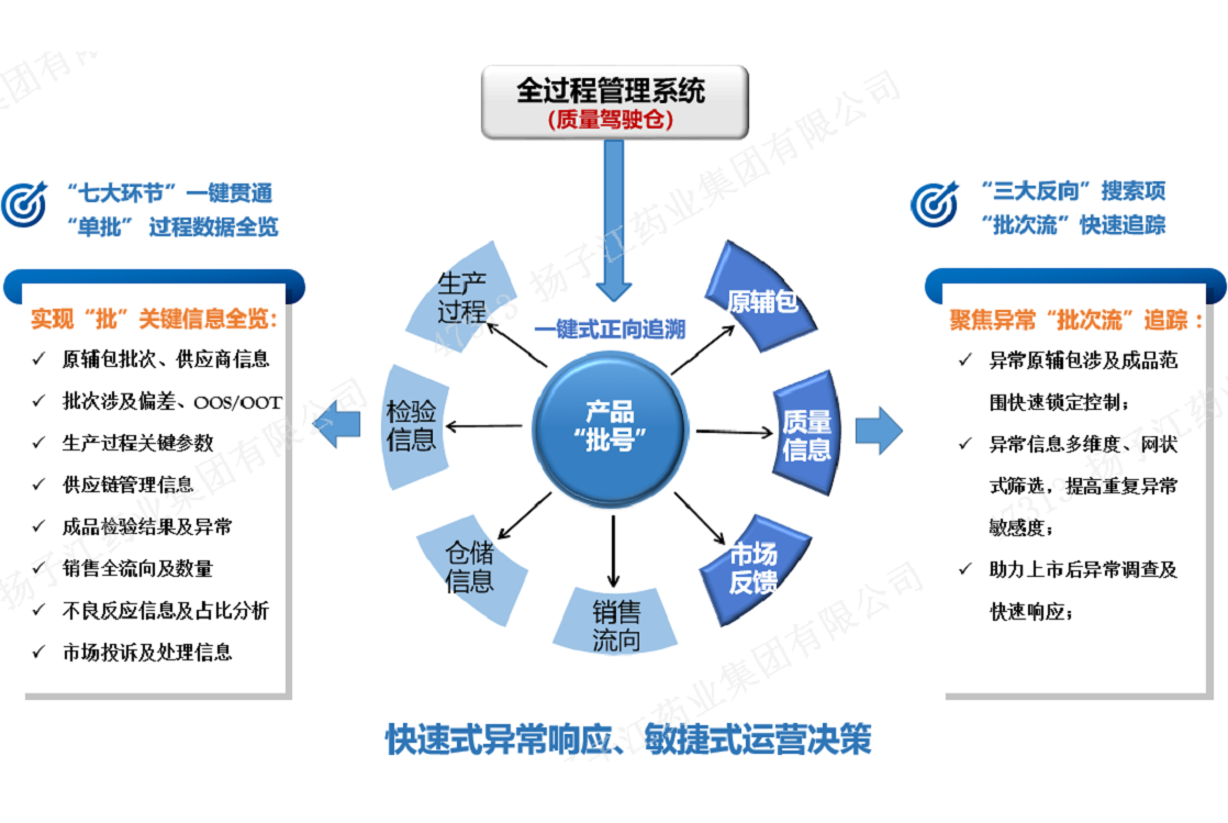 數(shù)字化質量管理“駕駛艙”模型